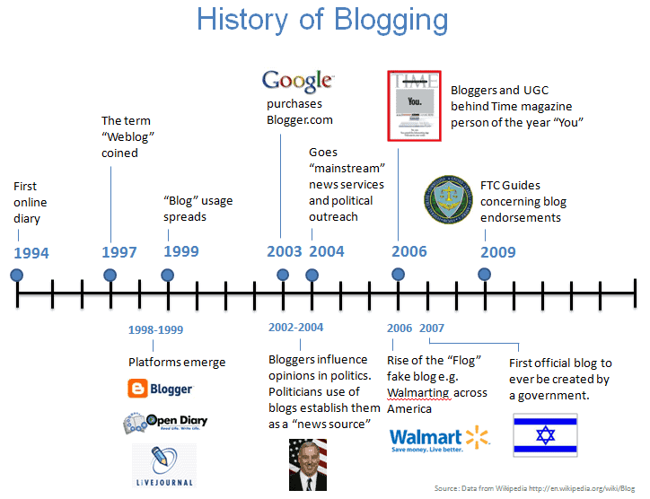 History of blogging