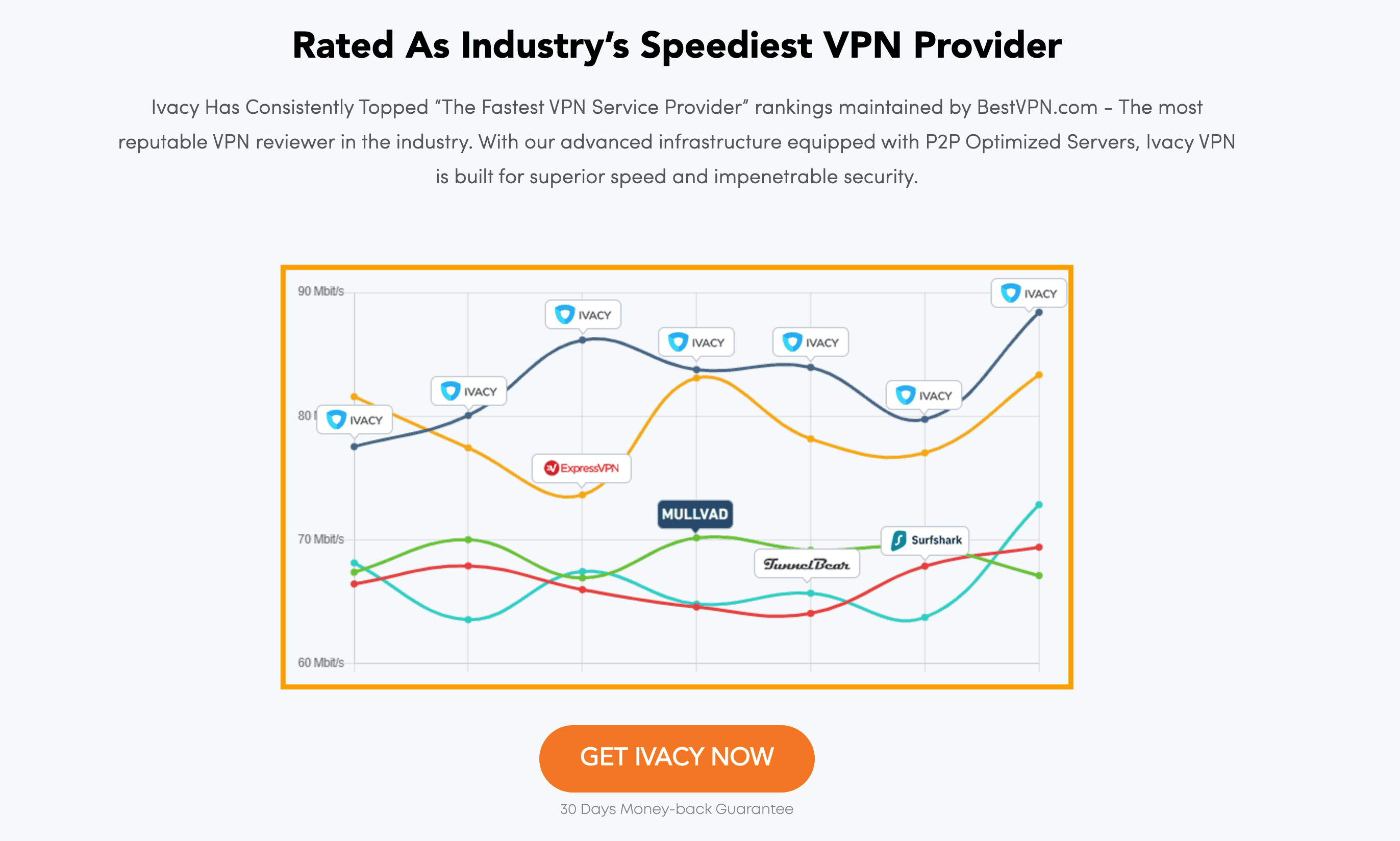 Ivacy VPN Speed